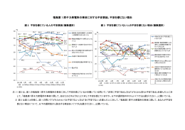 福島第1原子力発電所の事故に対する不安要因、不安を感じない理由（図