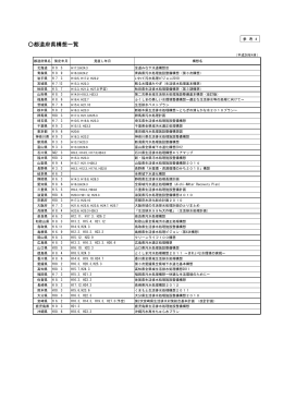 （参考4）都道府県構想一覧