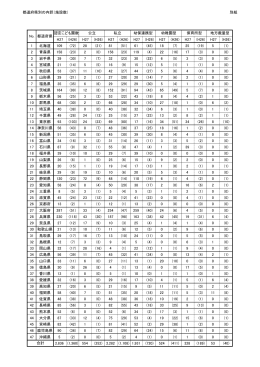 都道府県別の内訳（施設数） 別紙 H27 (H26) H27 (H26) H27 (H26