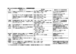 取りくんでいただきたい節電対策メニュー（節電効果算出根拠） 【 】内は全