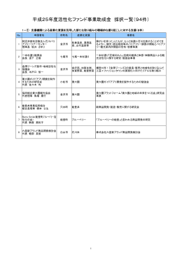 平成25年度活性化ファンド事業助成金 採択一覧（94件）