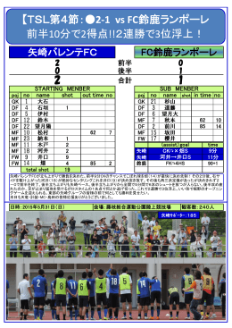 【TSL第4節：  2-1 vs FC鈴鹿ランポーレ 前半10分で2得点!!2連勝で3位