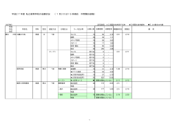 平成27年度 私立高等学校の志願状況 （1月30日15時現在 中間集計