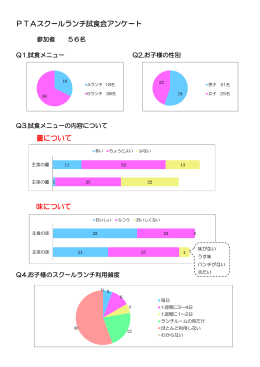 PTAスクールランチ試食会アンケート 量について 味について