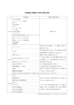 学校感染症の種類及び出席停止期間の基準