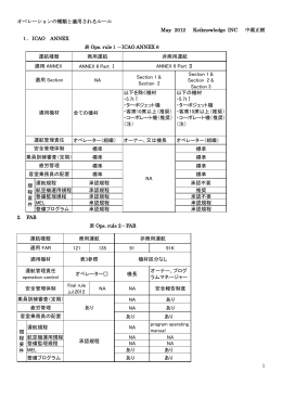 商用運航 ANNEX 6 Part Ⅰ NA Section 1 & Section 2 Section 1