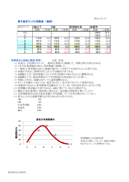 KOWAUNION 賞与査定ランクと指数表 （推測） 査定ランク 5級以下 6級