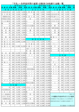 「平良」～各停留所間の運賃・回数券（50枚綴り）金額一覧