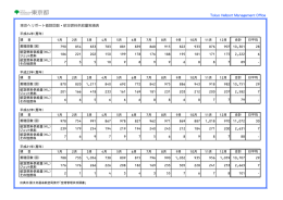 東京ヘリポート着陸回数・航空燃料供給量実績表