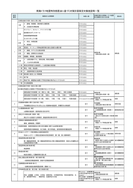 南海トラフ地震特別措置法に基づく対策計画策定対象施設等一覧