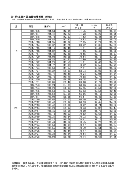 2014年主要外国為替相場推移（仲値） 月 日付 米ドル ユーロ