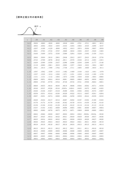 【標準正規分布の確率表】