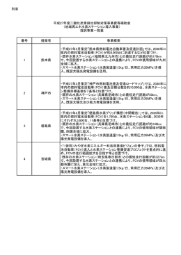 別添「平成27年度二酸化炭素排出抑制対策事業費等補助金（地域再