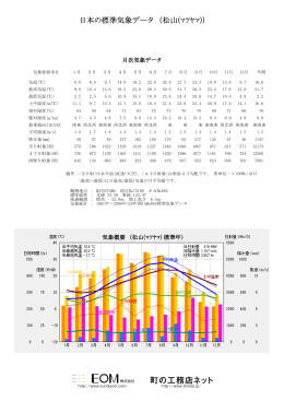 日本の標準気象データ （松山(ﾏﾂﾔﾏ)）