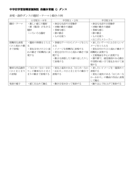 中学校 保健体育編 Gダンス表現・創作ダンスの題材・テーマと動きの例