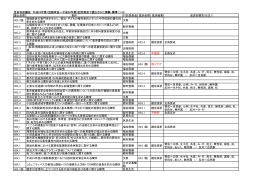 世田谷区議会 平成23年第1回臨時会～平成26年第3回