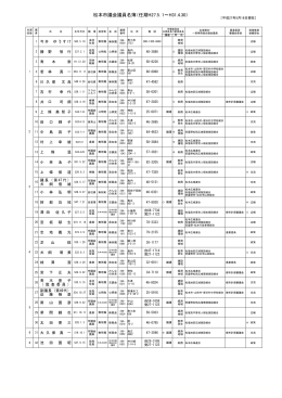 議員名簿（所属委員会）（PDF：187KB）
