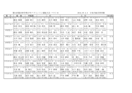 種 目 優 勝 準優勝 参加数 鍜冶 駿樹 金﨑 瑛斗 石本 藍利 北川 優貴