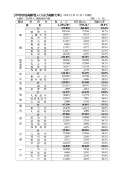 【市町村別高齢者人口及び高齢化率】（平成 26 年 10 月 1 日