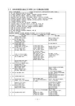 2.3 材料系教室の過去 20 年間における構成員の変遷