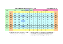 年度 総会会場館 総会書記館 監査館 H24 長大 長短 県立 総