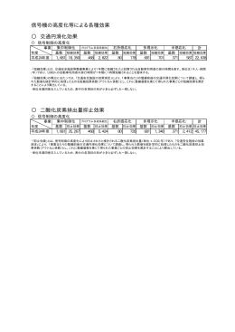 信号機の高度化等による各種効果 交通円滑化効果 二酸化炭素排出量