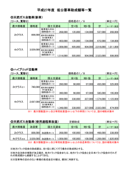 平成27年度 低公害車助成額等一覧