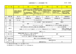 心臓移植後クリーン度別看護ケア表