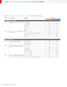 国連グローバル・コンパクト アドバンストレベル（ 2013年3月版）COP対照