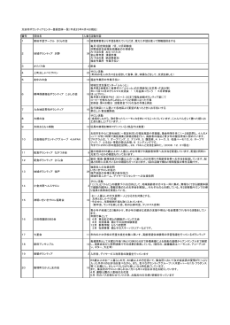 太田市ボランティアセンター登録団体一覧（平成25年4月4日現在） 番号