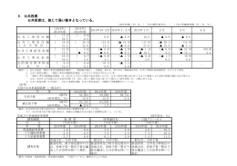 5．公共投資 公共投資は、総じて弱い動きとなっている。