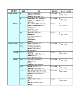 繊維名 特徴 基本の洗剤 基本のアイロン温度 繊維の種類