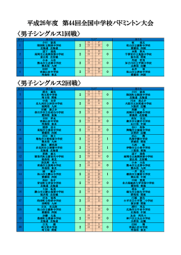 男子シングルス - 愛媛県中学校体育連盟