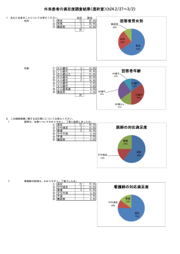 外来患者の満足度調査結果（透析室）（h24.2/27～3/2） 回答者年齢 医師