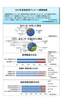 2015年度 受診者アンケート調査結果を公表しました。
