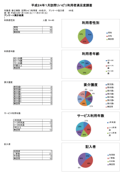 利用者性別 利用者年齢 要介護度 サービス利用年数 記入者