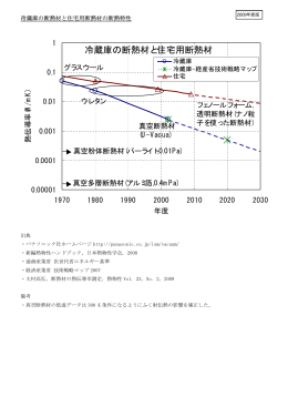 冷蔵庫の断熱材と住宅用断熱材