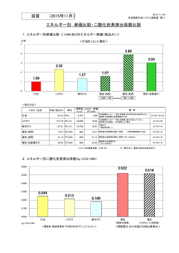 滋賀 （2015年9月） エネルギー別 単価比較・二酸化炭素排出係数比較
