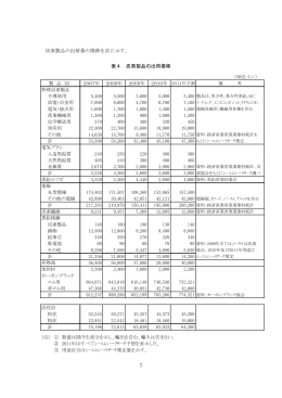 7 炭素製品の出荷量の推移を次に示す。 表4 炭素製品の出荷推移