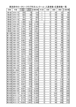 年度別応募者数入賞者数 - 東京府中ロータリークラブ