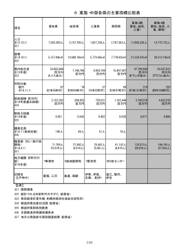 6 東海・中部各県の主要指標比較表