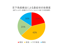 21% 42% 21% 16% 舌下免疫療法による鼻症状の改善度
