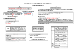 松戸市建築物における駐車施設の附置等に関する条例に基づく届出フロー