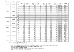 平成25年度 公共用水水域水質調査結果 PH BOD COD SS DO T
