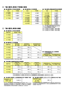 「緑の雇用」事業の予算額の推移 「緑の雇用」事業の実績