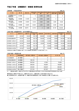 平成27年度 幼稚園現行・新制度 保育料比較