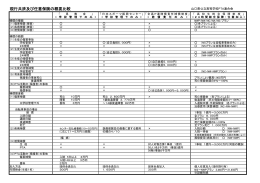 現行共済及び任意保険の概要比較 - 山口県公立高等学校 PTA連合会