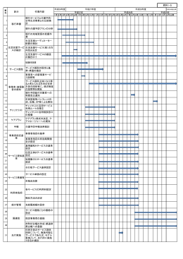 現行サービスと介護予防・ 日常生活事業との比較検 討 現行介護予防
