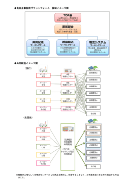食品企業物流プラットフォーム 体制イメージ図 共同配送イメージ図 （現行