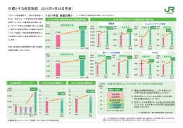 目標とする経営数値 （2015年4月28日発表）